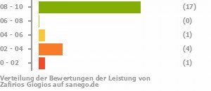 Punkteverteilung Leistung Punkteverteilung Leistung Bild