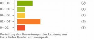 Punkteverteilung Leistung Punkteverteilung Leistung Bild