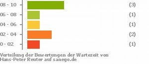 Punkteverteilung Wartezeiten Punkteverteilung Wartezeiten Bild