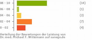 Punkteverteilung Leistung Punkteverteilung Leistung Bild