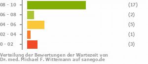 Punkteverteilung Wartezeiten Punkteverteilung Wartezeiten Bild