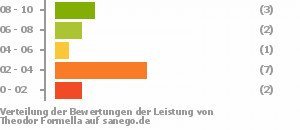 Punkteverteilung Leistung Punkteverteilung Leistung Bild