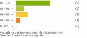 Punkteverteilung Wartezeiten Punkteverteilung Wartezeiten Bild