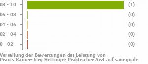 Punkteverteilung Leistung Bild