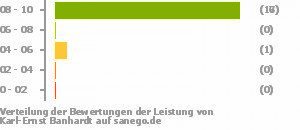 Punkteverteilung Leistung Punkteverteilung Leistung Bild