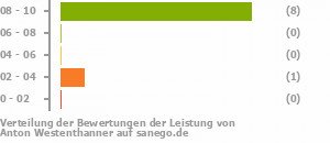 Punkteverteilung Leistung Punkteverteilung Leistung Bild