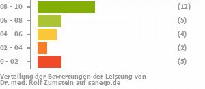 Punkteverteilung Leistung Bild
