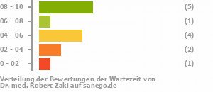 Punkteverteilung Wartezeiten Bild