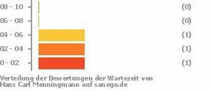 Punkteverteilung Wartezeiten Bild