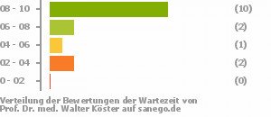Punkteverteilung Wartezeiten Punkteverteilung Wartezeiten Bild