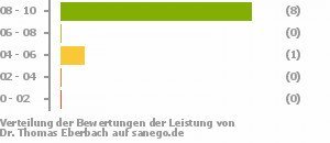 Punkteverteilung Leistung Punkteverteilung Leistung Bild