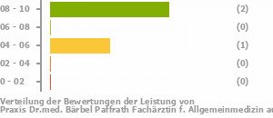 Punkteverteilung Leistung Bild