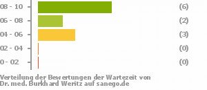 Punkteverteilung Wartezeiten Bild