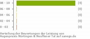 Punkteverteilung Leistung Bild