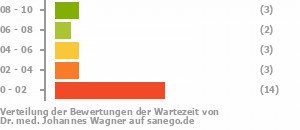 Punkteverteilung Wartezeiten Bild