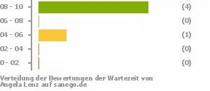 Punkteverteilung Wartezeiten Bild