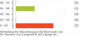 Punkteverteilung Wartezeiten Bild