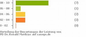 Punkteverteilung Leistung Punkteverteilung Leistung Bild