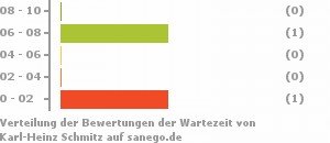 Punkteverteilung Wartezeiten Bild