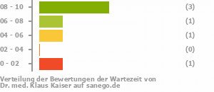 Punkteverteilung Wartezeiten Bild