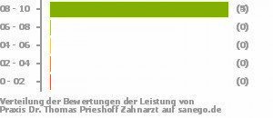 Punkteverteilung Leistung Bild