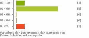 Punkteverteilung Wartezeiten Punkteverteilung Wartezeiten Bild