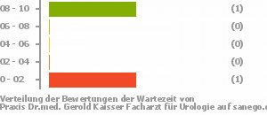 Punkteverteilung Wartezeiten Bild