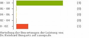 Punkteverteilung Leistung Bild