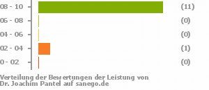 Punkteverteilung Leistung Punkteverteilung Leistung Bild