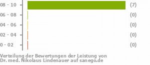 Punkteverteilung Leistung Punkteverteilung Leistung Bild