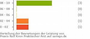 Punkteverteilung Leistung Bild