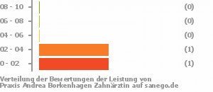 Punkteverteilung Leistung Bild