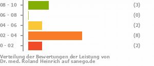 Punkteverteilung Leistung Bild