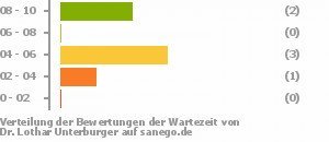Punkteverteilung Wartezeiten Punkteverteilung Wartezeiten Bild