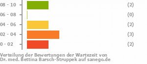 Punkteverteilung Wartezeiten Bild