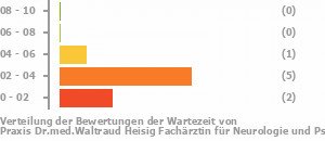 Punkteverteilung Wartezeiten Bild