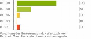 Punkteverteilung Wartezeiten Bild