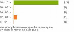 Punkteverteilung Leistung Punkteverteilung Leistung Bild