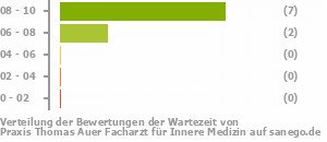 Punkteverteilung Wartezeiten Bild