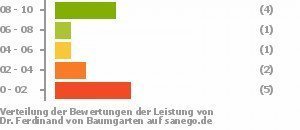 Dr. med. von Baumgarten, Neurologe in Höchberg | sanego
