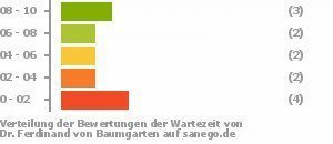 Punkteverteilung Wartezeiten Punkteverteilung Wartezeiten Bild