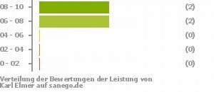 Punkteverteilung Leistung Bild