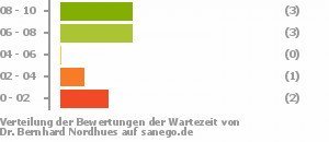 Punkteverteilung Wartezeiten Bild