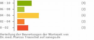 Punkteverteilung Wartezeiten Bild