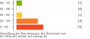 Punkteverteilung Wartezeiten Bild