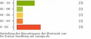 Punkteverteilung Wartezeiten Bild