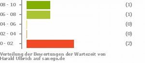 Punkteverteilung Wartezeiten Bild