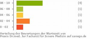 Punkteverteilung Wartezeiten Bild