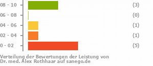 Punkteverteilung Leistung Bild