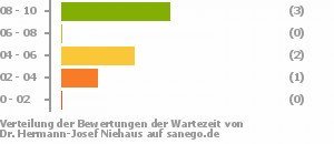 Punkteverteilung Wartezeiten Bild